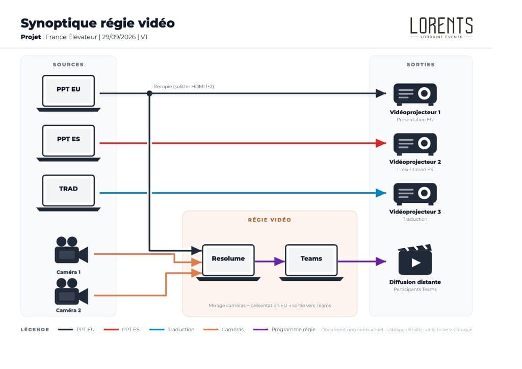 Schéma de la régie vidéo : trois sources de présentation et deux caméras vers trois vidéoprojecteurs et la diffusion Teams
